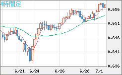 豪ドル/米ドルチャート（AUD/USD）4時間足