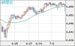 豪ドル/米ドルチャート（AUD/USD）4時間足