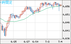 豪ドル/米ドルチャート（AUD/USD）4時間足