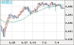 豪ドル/米ドルチャート（AUD/USD）4時間足
