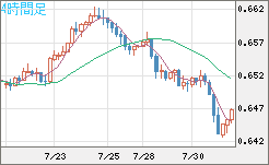 豪ドル/米ドルチャート（AUD/USD）4時間足