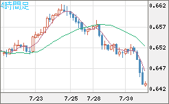 豪ドル/米ドルチャート（AUD/USD）4時間足
