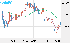 豪ドル/米ドルチャート（AUD/USD）4時間足