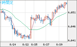 豪ドル/米ドルチャート（AUD/USD）4時間足