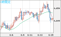 豪ドル/米ドルチャート（AUD/USD）4時間足