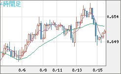 豪ドル/米ドルチャート（AUD/USD）4時間足