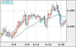 豪ドル/米ドルチャート（AUD/USD）4時間足