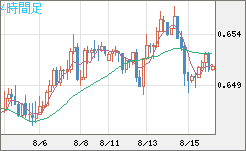 豪ドル/米ドルチャート（AUD/USD）4時間足