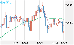 豪ドル/米ドルチャート（AUD/USD）4時間足