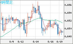 豪ドル/米ドルチャート（AUD/USD）4時間足