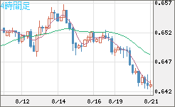 豪ドル/米ドルチャート（AUD/USD）4時間足