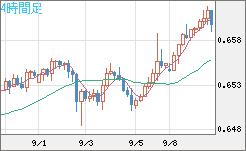 豪ドル/米ドルチャート（AUD/USD）4時間足