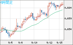 豪ドル/米ドルチャート（AUD/USD）4時間足
