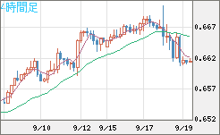 豪ドル/米ドルチャート（AUD/USD）4時間足