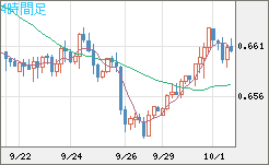 豪ドル/米ドルチャート（AUD/USD）4時間足