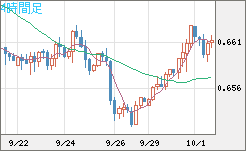 豪ドル/米ドルチャート（AUD/USD）4時間足