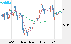 豪ドル/米ドルチャート（AUD/USD）4時間足