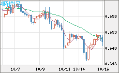 豪ドル/米ドルチャート（AUD/USD）4時間足
