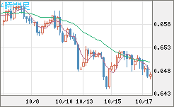 豪ドル/米ドルチャート（AUD/USD）4時間足
