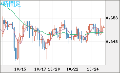 豪ドル/米ドルチャート(AUD/USD)4時間足