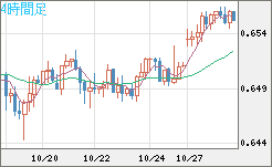 豪ドル/米ドルチャート(AUD/USD)4時間足