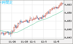 豪ドル/米ドルチャート（AUD/USD）4時間足