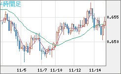 豪ドル/米ドルチャート（AUD/USD）4時間足