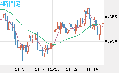豪ドル/米ドルチャート（AUD/USD）4時間足