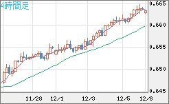 豪ドル/米ドルチャート（AUD/USD）4時間足