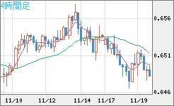 豪ドル/米ドルチャート（AUD/USD）4時間足