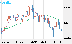 豪ドル/米ドルチャート（AUD/USD）4時間足