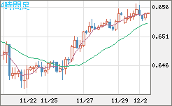 豪ドル/米ドルチャート（AUD/USD）4時間足
