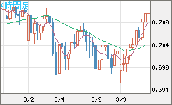 豪ドル/米ドルチャート（AUD/USD）4時間足