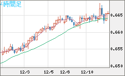 豪ドル/米ドルチャート（AUD/USD）4時間足