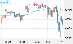 豪ドル/米ドルチャート（AUD/USD）4時間足