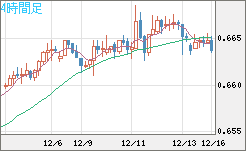 豪ドル/米ドルチャート（AUD/USD）4時間足