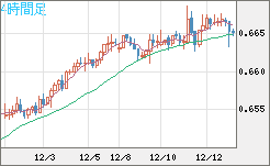 豪ドル/米ドルチャート（AUD/USD）4時間足