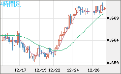 豪ドル/米ドルチャート（AUD/USD）4時間足
