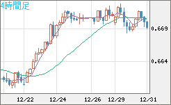 豪ドル/米ドルチャート（AUD/USD）4時間足