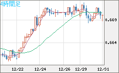 豪ドル/米ドルチャート（AUD/USD）4時間足