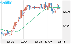 豪ドル/米ドルチャート（AUD/USD）4時間足