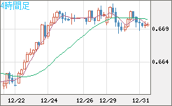 豪ドル/米ドルチャート（AUD/USD）4時間足