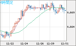 豪ドル/米ドルチャート（AUD/USD）4時間足