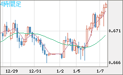 豪ドル/米ドルチャート（AUD/USD）4時間足