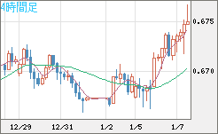 豪ドル/米ドルチャート（AUD/USD）4時間足
