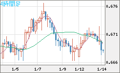 豪ドル/米ドルチャート（AUD/USD）4時間足