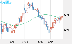 豪ドル/米ドルチャート（AUD/USD）4時間足
