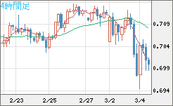 豪ドル/米ドルチャート（AUD/USD）4時間足