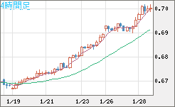 豪ドル/米ドルチャート（AUD/USD）4時間足