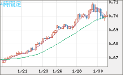 豪ドル/米ドルチャート（AUD/USD）4時間足